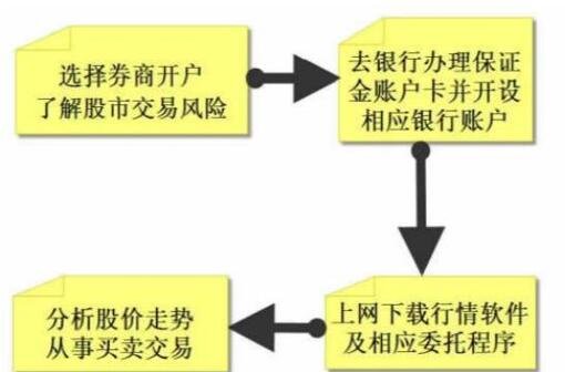 股票的開戶流程.jpg 股票的開戶流程.jpg