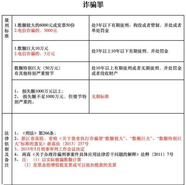 詐騙罪一般取證要多久，詐騙罪的四大特征是什么