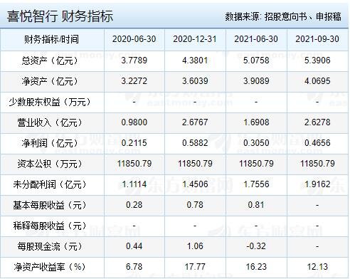 喜悅智行財務(wù)指標(biāo).jpg 喜悅智行財務(wù)指標(biāo).jpg