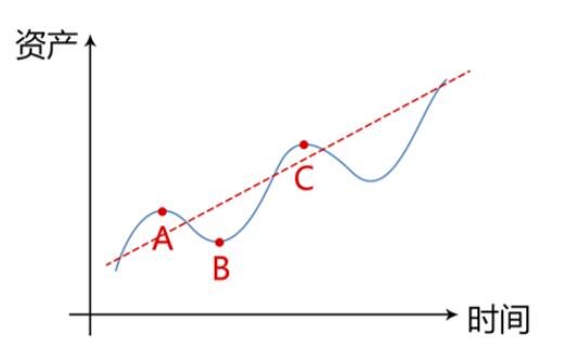 資產(chǎn)與時間的關(guān)系.jpg 資產(chǎn)與時間的關(guān)系.jpg