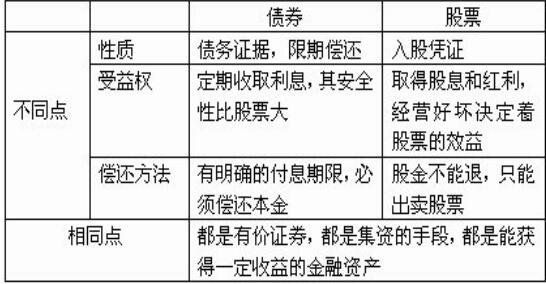 股票與債券的相同點(diǎn)和不同點(diǎn).jpg