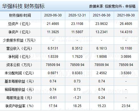 華強(qiáng)科技財務(wù)指標(biāo).jpg 華強(qiáng)科技財務(wù)指標(biāo).jpg