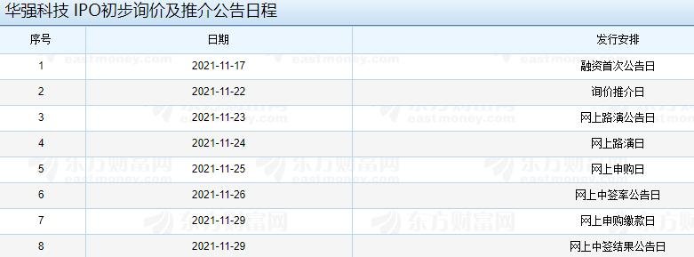 華強科技 IPO初步詢價及推介公告日程.jpg