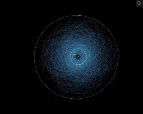 该图显示了 2013 年初确定的每颗具有潜在危险的小行星的轨道，总共有 1,400 多个物体。今天，科学家们追踪了 2,000 多颗具有潜在危险的小行星.jpg