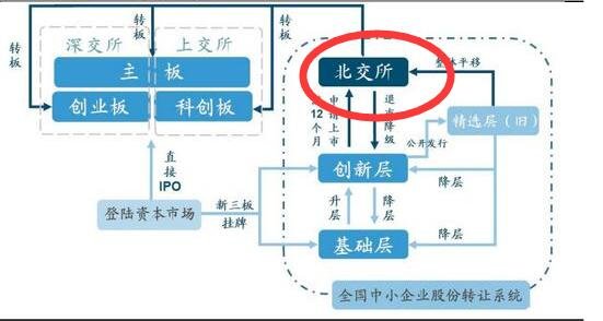 北交所的相關(guān)架構(gòu).jpg