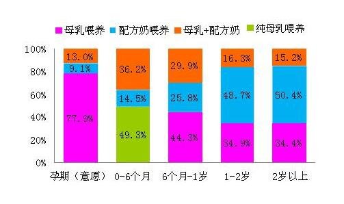6個(gè)月內(nèi)純母乳喂養(yǎng)率達(dá)50%.jpg