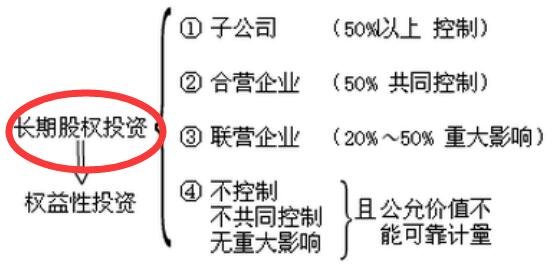 長(zhǎng)期的股權(quán)投資.jpg 長(zhǎng)期的股權(quán)投資.jpg