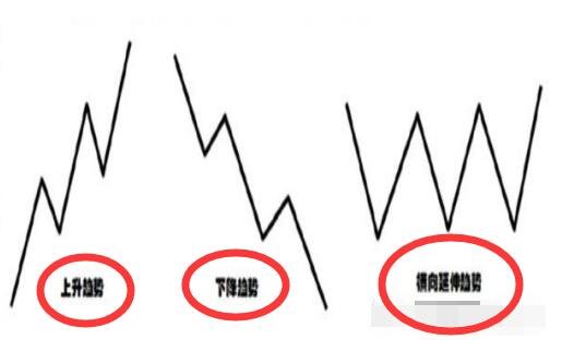 股票走势的三种趋势.jpg