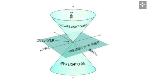 观察者光锥内的事件可以通过比光慢的信号联系起来.jpg