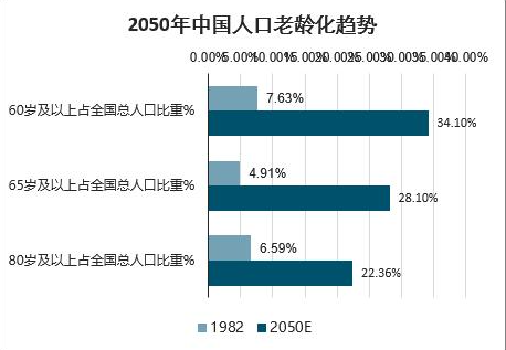 老齡人口逼近3億.png 老齡人口逼近3億.png