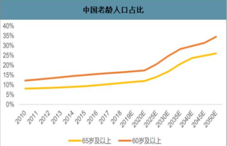 北京2035年進入重度老齡化.png 北京2035年進入重度老齡化.png