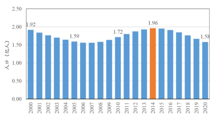 中國初婚人數(shù)7年下降近半.png 中國初婚人數(shù)7年下降近半.png