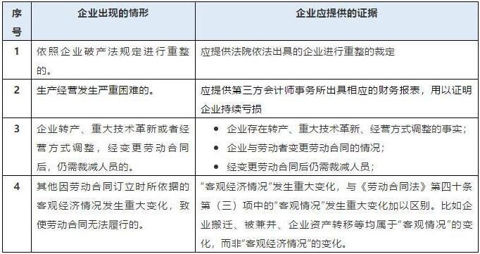 裁員補(bǔ)償標(biāo)準(zhǔn)是怎樣的，哪些情況下員工被裁員可以要求補(bǔ)償