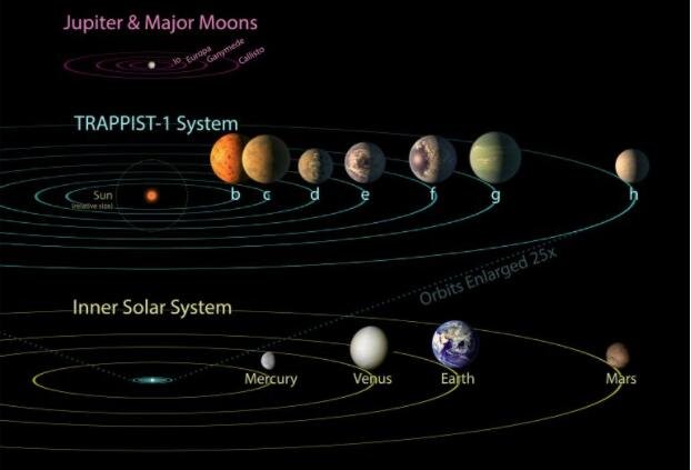 TRAPPIST-1 的行星与木星的卫星和太阳系中的行星相比.jpg