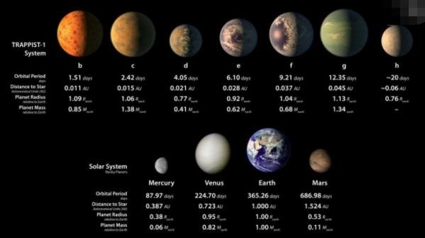 与太阳系中的岩石行星相比，七个 TRAPPIST-1 世界的特征.jpg