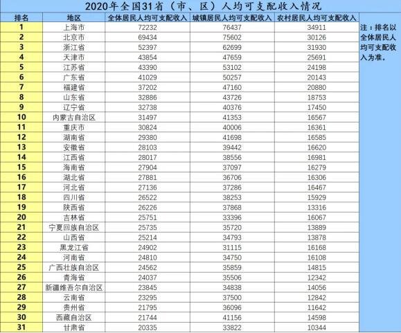 31省份平均工资出炉.jpg