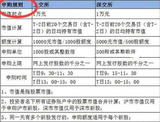 新股申購(gòu)規(guī)則.jpg