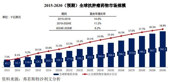 抗肿瘤药物市场分析.jpg