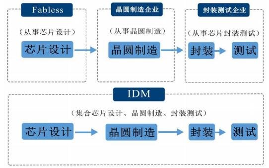 Fabless为无晶圆厂模式.jpg