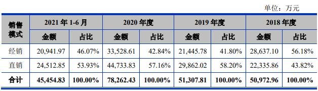 公司经销模式与直销模式实现主营业务收入及其占比情况.jpg