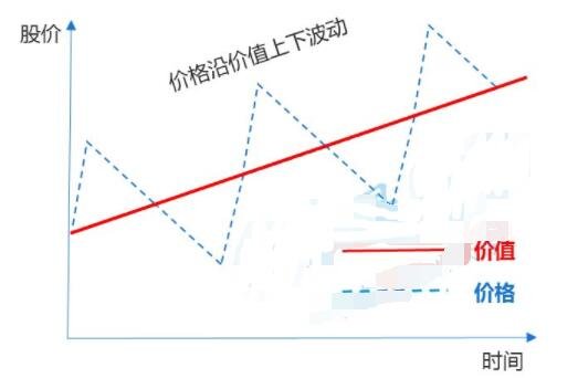 價(jià)格沿價(jià)值上下波動(dòng).jpg
