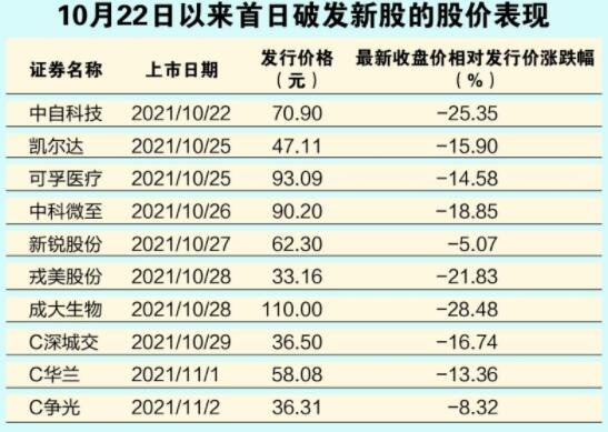 新股破發(fā).jpg 新股破發(fā).jpg