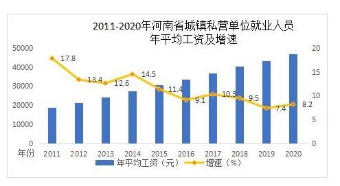 2011-2020年河南省城镇私营单位就业人员年平均工资及增速.jpg