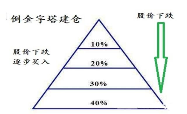 股票倒金字塔建仓法.jpg