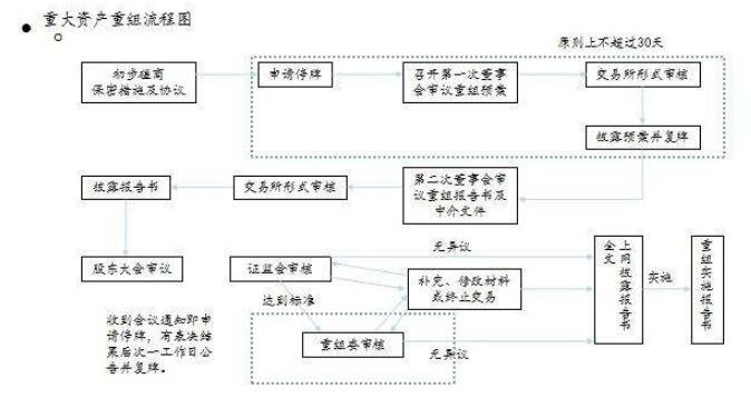 資產(chǎn)重組流程.jpg 資產(chǎn)重組流程.jpg