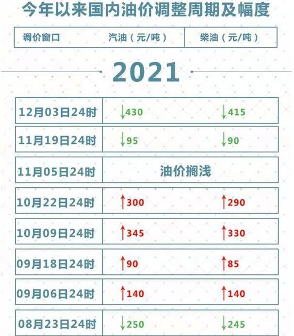 油價(jià)調(diào)整周期及幅度.jpg