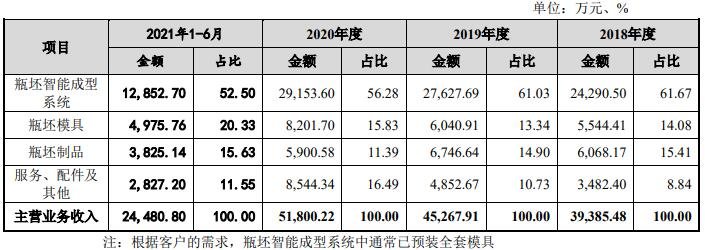 公司主营业务收入按产品划分的构成情况.jpg