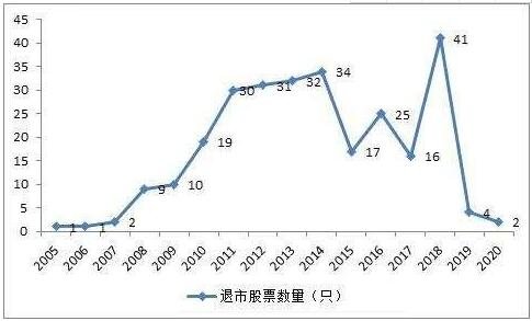 退市的股票数量.jpg