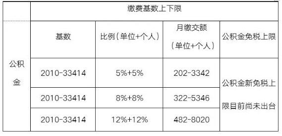 公积金缴存基数上下限.jpg