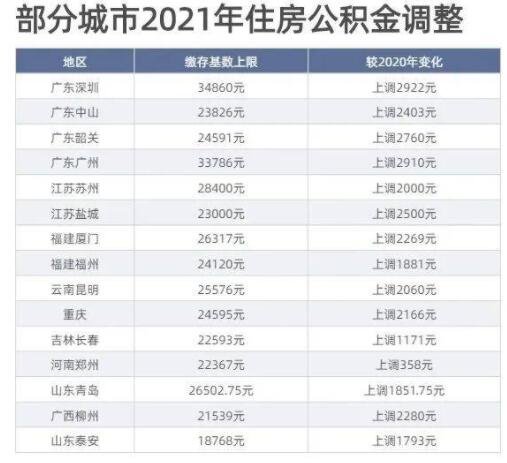 部分城市2021年住房公积金调整.jpg