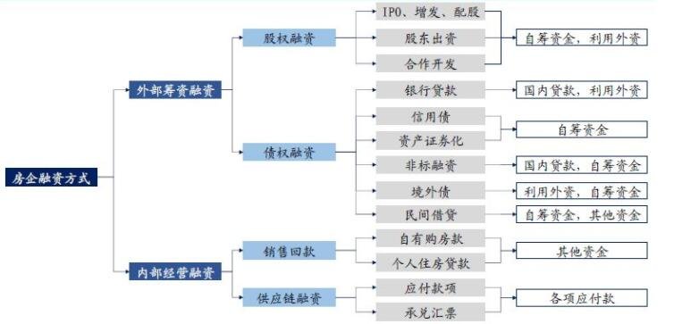 房地產(chǎn)融資方式.jpg 房地產(chǎn)融資方式.jpg