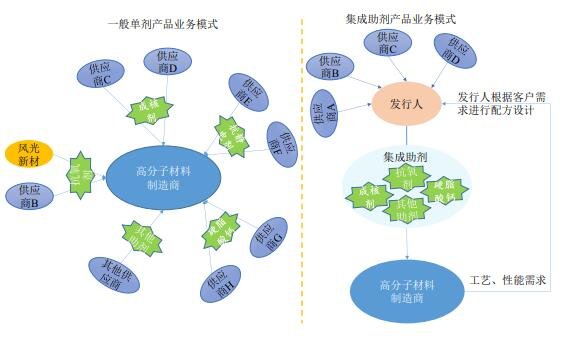 公司一般单剂产品与集成助剂产品业务模式区别.jpg