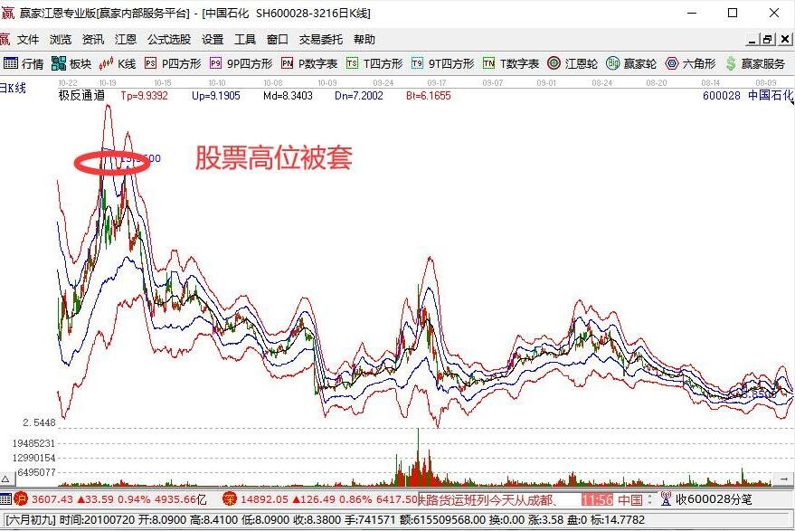 股票 高位被套.jpg