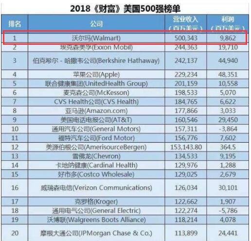 2018年《財(cái)富》 美國(guó)500強(qiáng)榜單.jpg