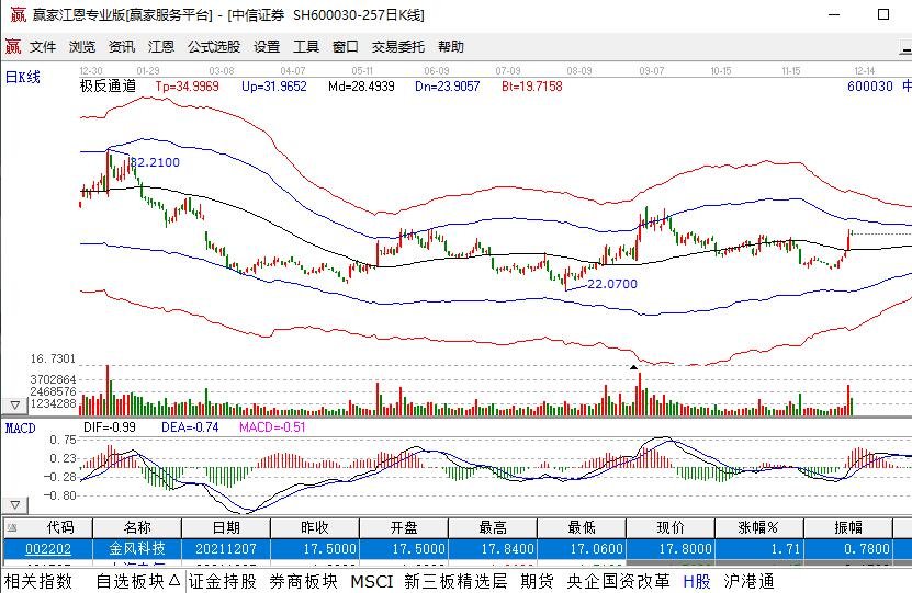 赢家财富网>股票>股市聚焦>正文 3,中信证券(600030).证券龙头股.