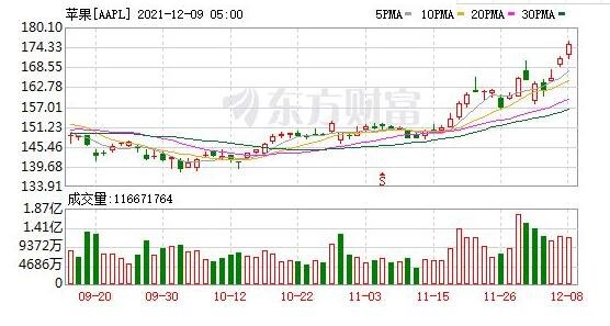 蘋果再創(chuàng)新高.jpg 蘋果再創(chuàng)新高.jpg