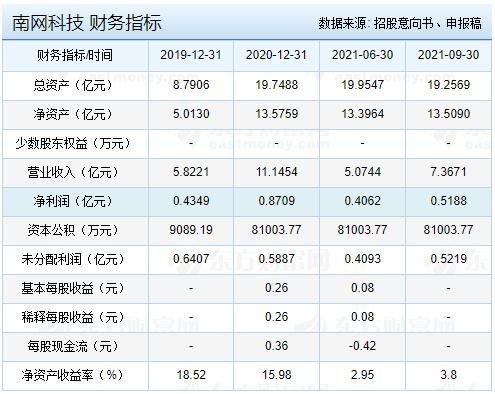 南網(wǎng)科技財(cái)務(wù)指標(biāo).jpg 南網(wǎng)科技財(cái)務(wù)指標(biāo).jpg