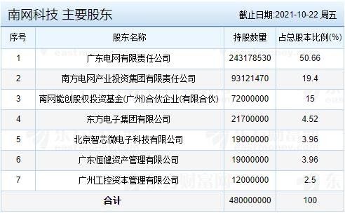 南網(wǎng)科技主要股東.jpg