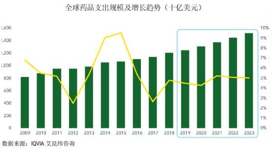 全球醫(yī)藥行業(yè)發(fā)展概況.jpg 全球醫(yī)藥行業(yè)發(fā)展概況.jpg