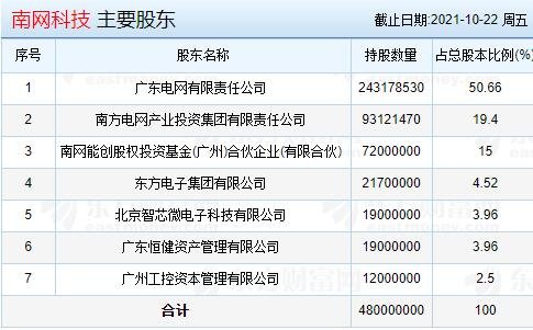 南網(wǎng)科技 主要股東.jpg