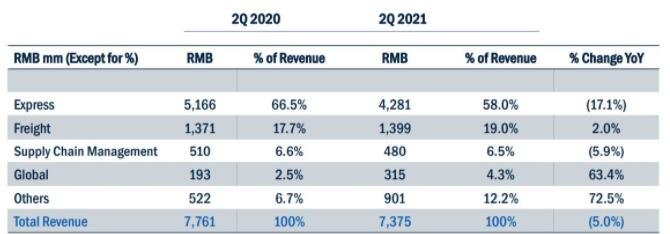 百世快遞的營收情況.jpg 百世快遞的營收情況.jpg