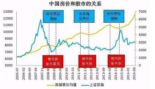 中国房价和股市的关系.jpg