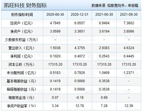 凱旺科技財務指標.jpg 凱旺科技財務指標.jpg