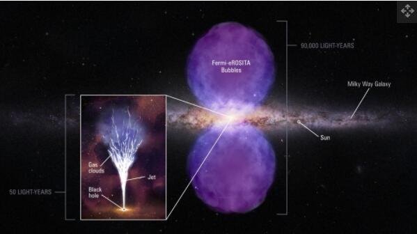 银河系边缘的可视化，两个巨大的等离子体气泡在其上方发光。插图捕捉到了黑洞附近的一团发光的氢云，它被从黑洞排出的狭窄物质射流击中.jpg