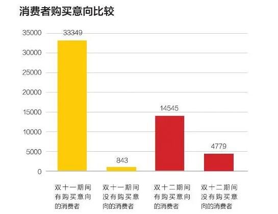 　双12冷清 消费者参与度不高.jpg