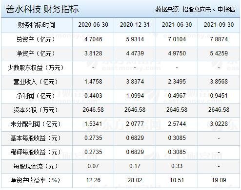 善水科技財務(wù)指標(biāo).jpg